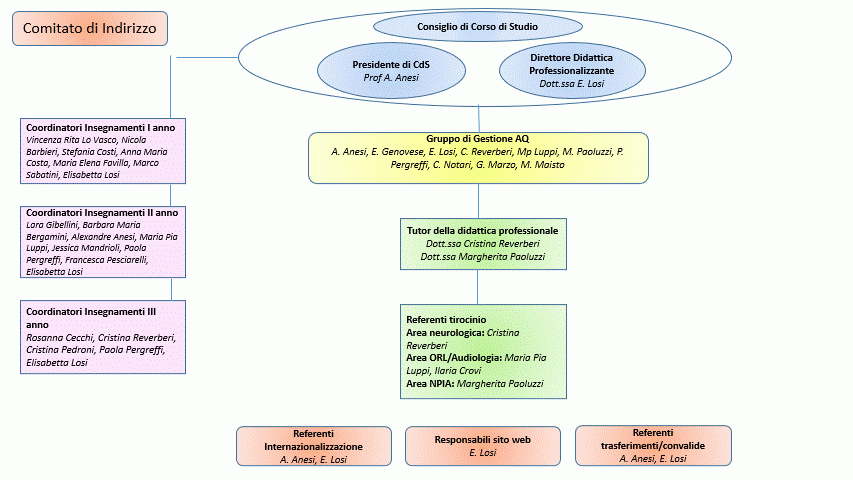Organigramma CdL Logopedia