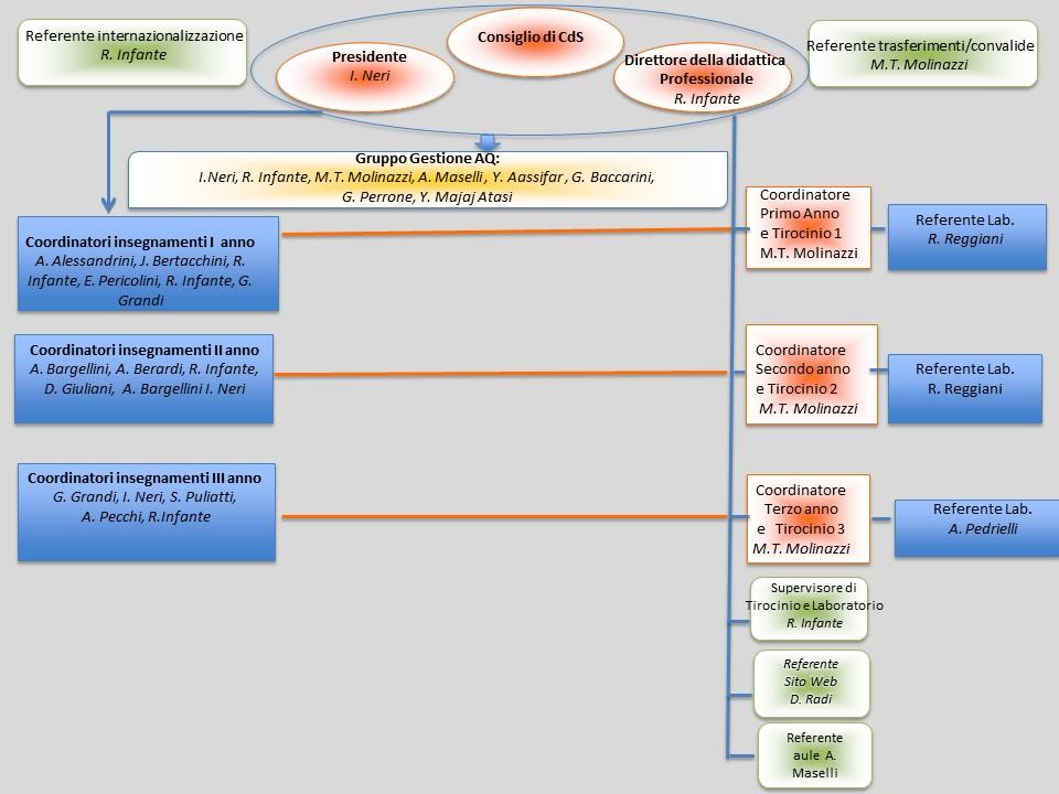 Organigramma Corso di Laurea in Ostetricia