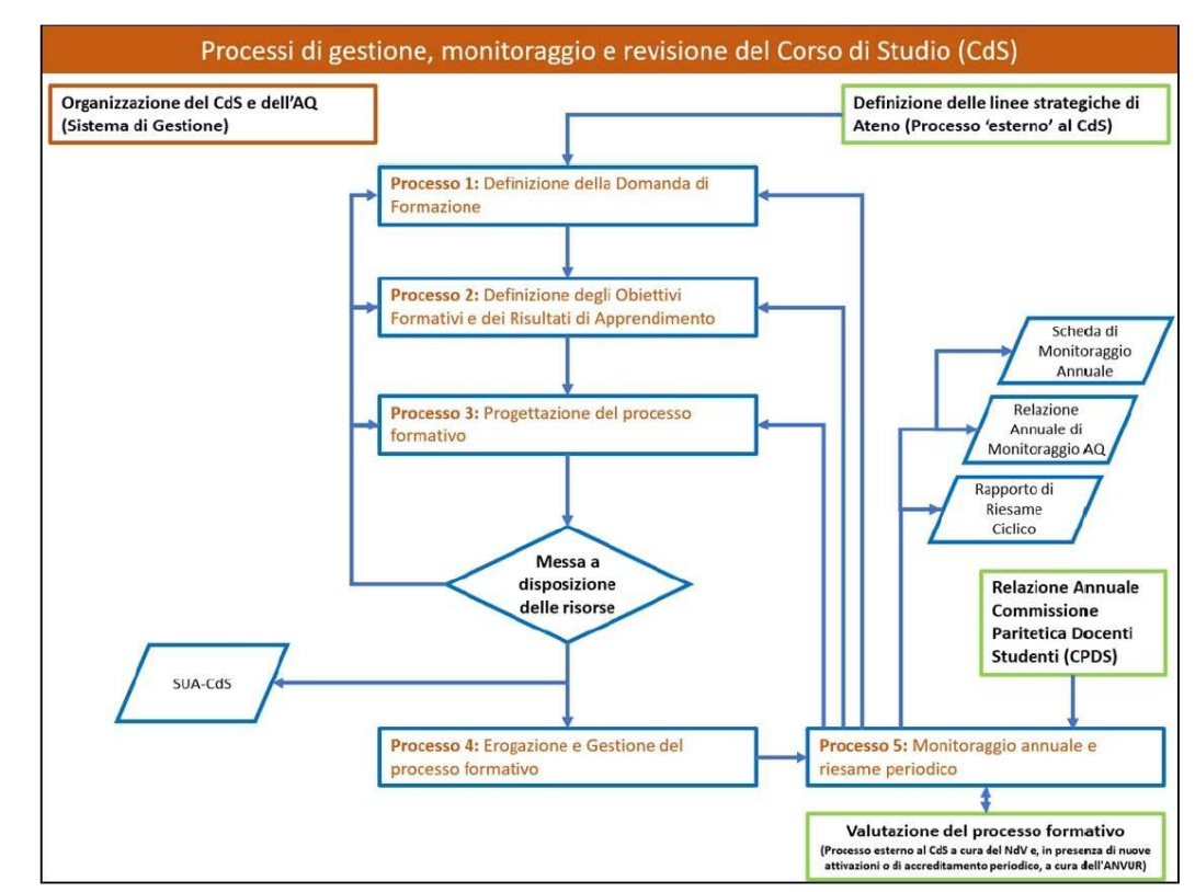 Schema dei processi di gestione, monitoraggio e revisione