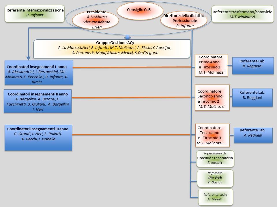 Organigramma Corso di Laurea in Ostetricia