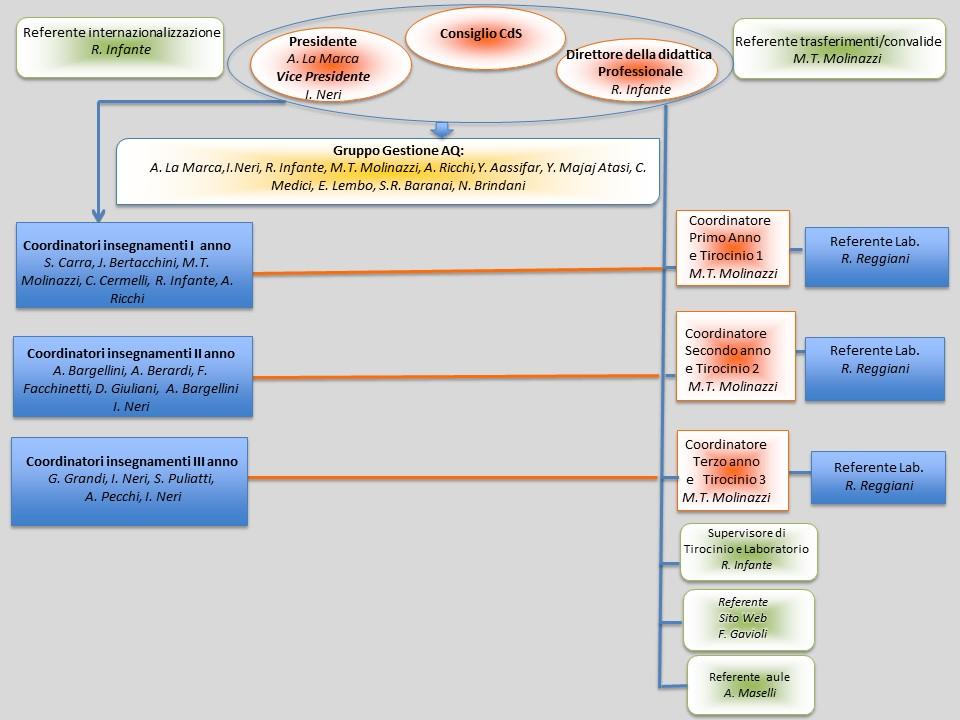 Organigramma Corso di Laurea in Ostetricia