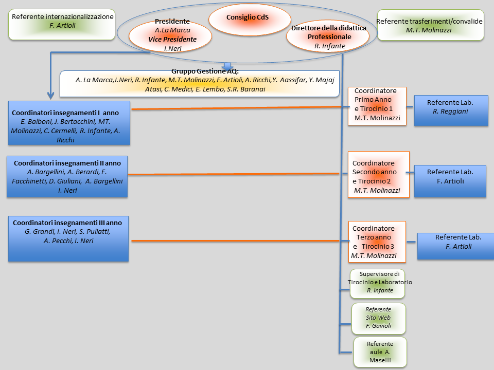 Organigramma Corso di Laurea in Ostetricia